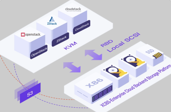 后端存储实战课  | 完结